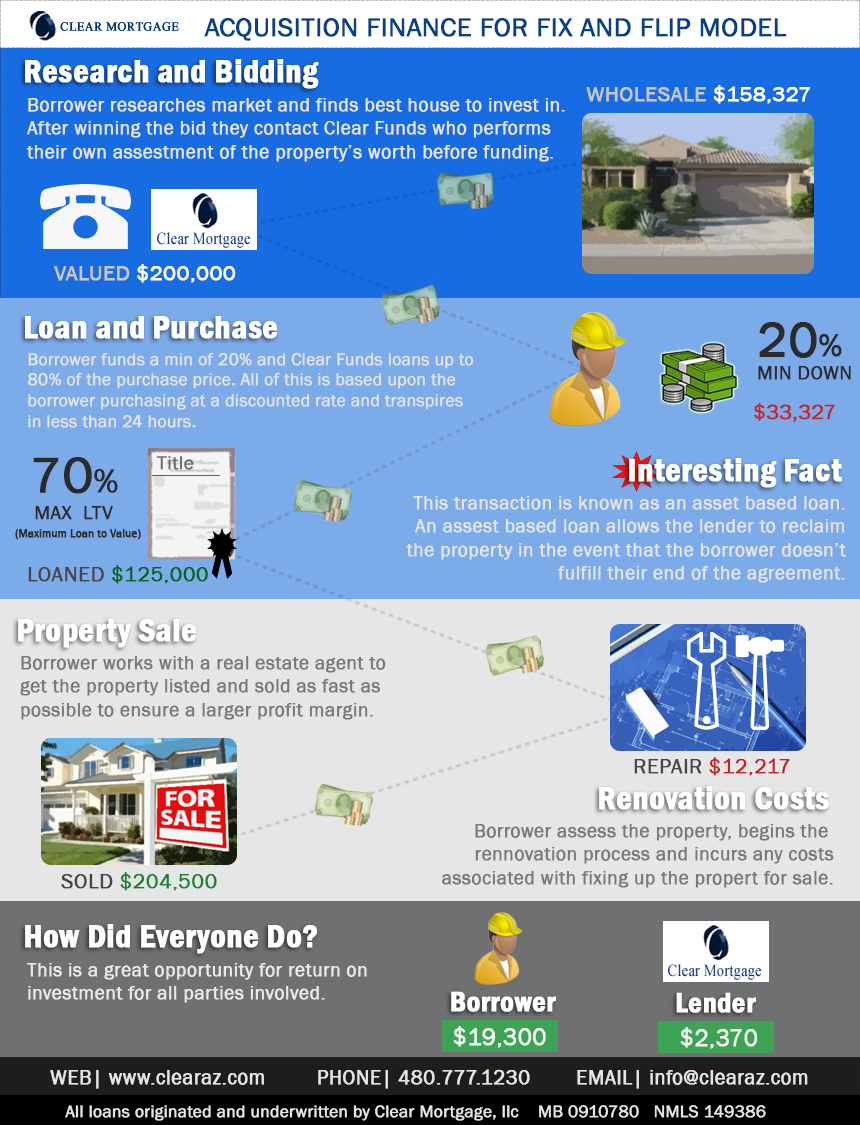 Infographic detailing a fix-and-flip finance model by Clear Mortgage. It covers research, bidding, loan, purchase, sale, and renovation costs. The tone is informative, showing potential profit margins with charts, icons, and images like a house with "for sale" sign. Key figures: $200,000 valued, $158,327 wholesale, $125,000 loan, $33,327 down, $204,500 sold, $12,217 repair.